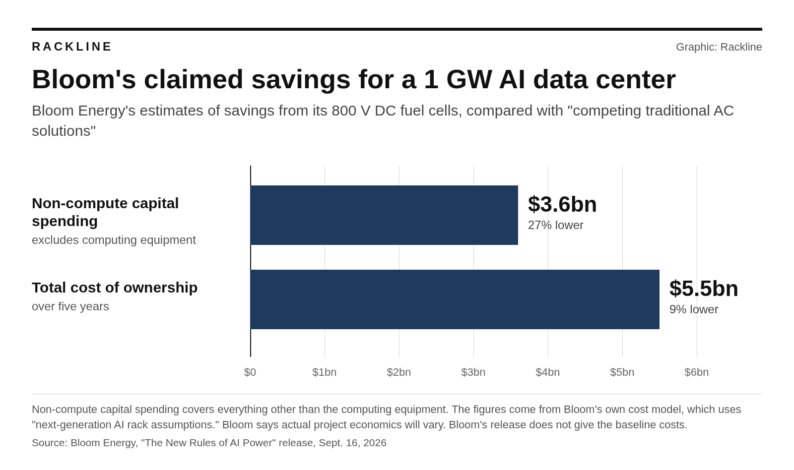 Bar chart of Bloom Energy's estimated savings for a 1 GW AI data center